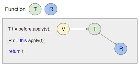 Apply Function Java に対する画像結果