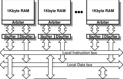 Image result for Main Memory Block