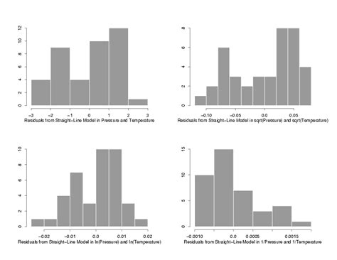 Afbeeldingsresultaten voor Non-Normal Fit Distribution