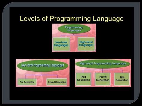 Toradh íomhá ar Slide On Basic Programming Concepts