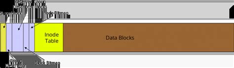 Image result for Ext4 File System Layout