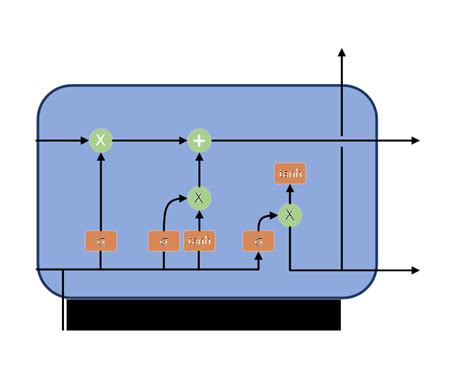 Image result for Shrot Term Memory Long-Term Memory Neuron