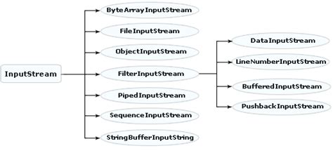 Afbeeldingsresultaten voor Java Io and Streams