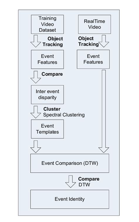 Image result for Event Classification Matrix