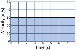 How Do You Calculate Velocity Time Graph కోసం చిత్ర ఫలితం