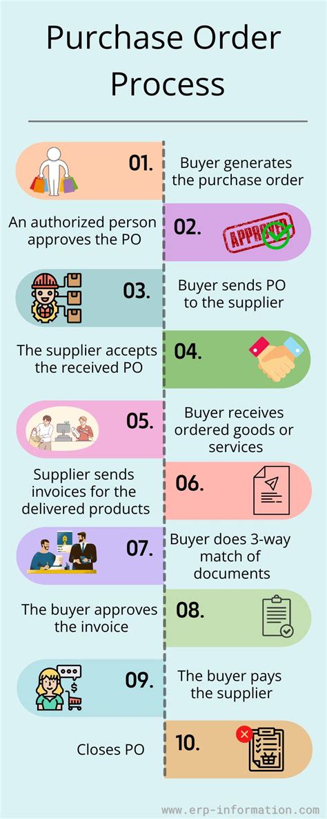 Purchase Order Process in Retail に対する画像結果