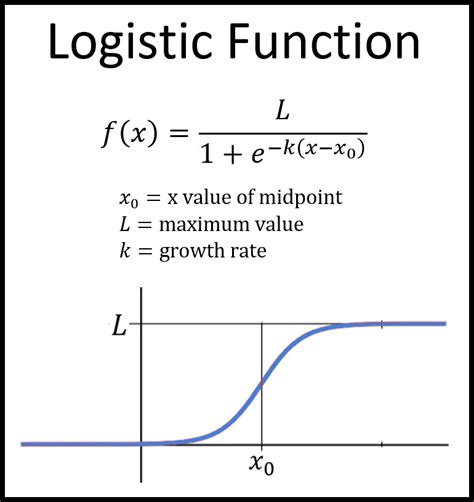 Image result for Logistic Regression Probability Formula