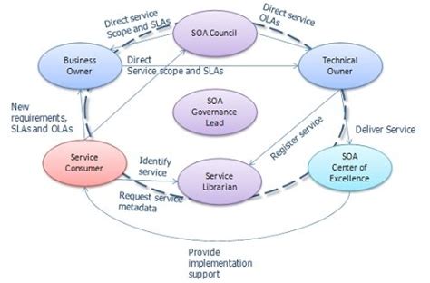 Image result for Service Management Process Governance