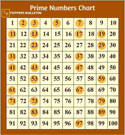 Image result for Multiplication Table with Prime Numbers