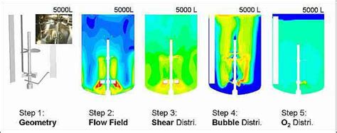 Image result for The Steps of Simple Algorithm CFD