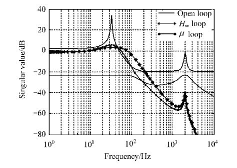 Image result for Comparison Open Loop System to Closed Loop System