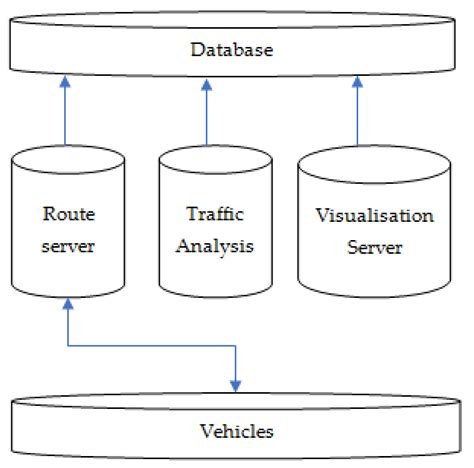 Image result for Distributed Machine Learning Traffic Pattern