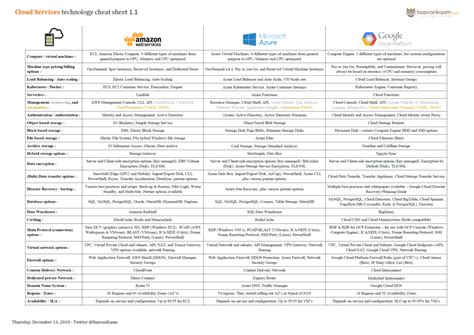 Image result for Azure Networking Cheat Sheet