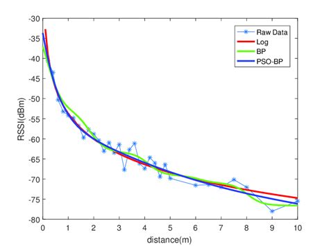 Afbeeldingsresultaten voor Ble Different Model Graph
