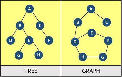 Image result for Simple Tree Data Structure Graph