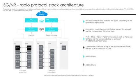 Image result for 3G Architecture Protocol Stack