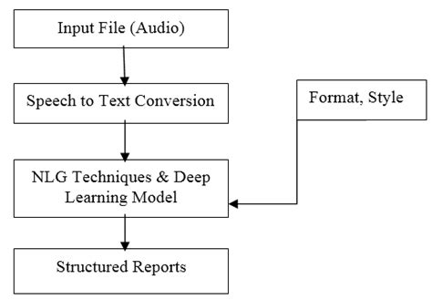 Image result for Conversion of Text Flow Chart to Normal Flow Chart