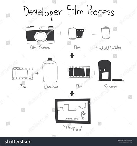Image result for How Film Labs Develop Films