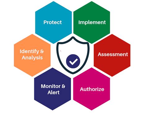 Image result for Data Security Risk Assessment