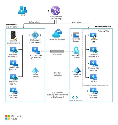 IT Infra Failover and Backup に対する画像結果