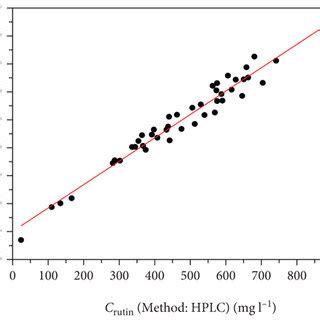Image result for Rutin Reference Database