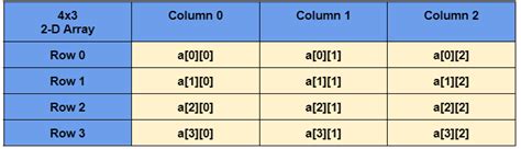 Image result for Multidimensional Array in Method C#