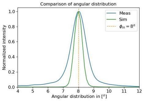 Image result for Angular Intensity Distribution