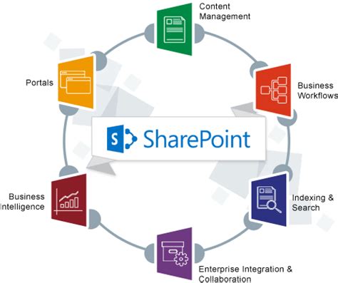 Image result for SharePoint 365 Development