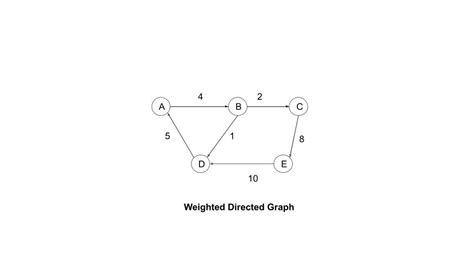 Image result for Directed Graph Matrix Representation