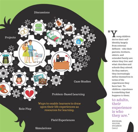 Toradh íomhá ar Adult Learning Theory Principles