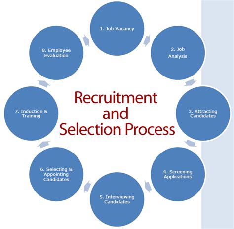 Recruitment and Selection Process Example に対する画像結果