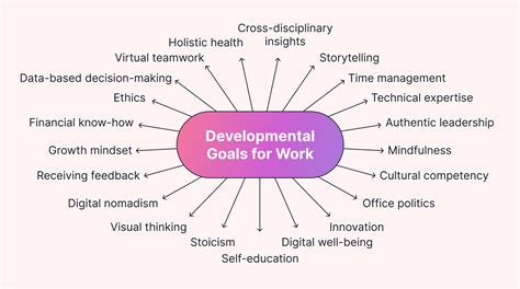 Image result for Development Needs Examples for Employee