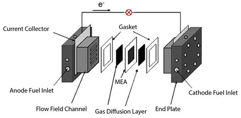 Image result for Fuel Cell Components