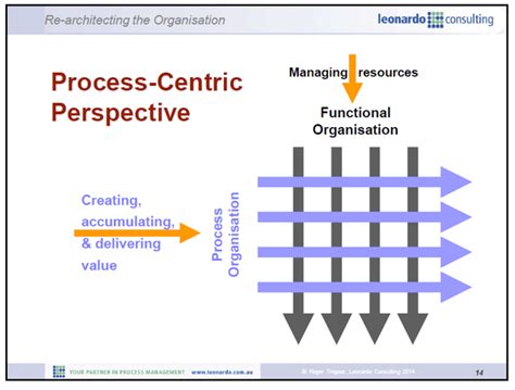 Image result for Process-Centric View