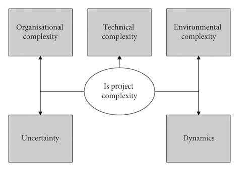 Image result for Complex Project Model