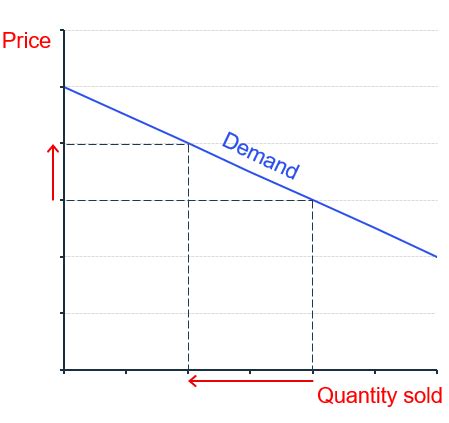 Image result for Low Price Elasticity of Demand