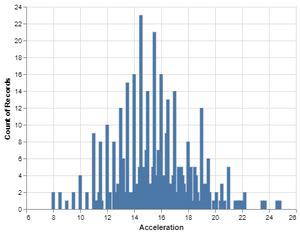 Afbeeldingsresultaten voor Python Altair Historgram