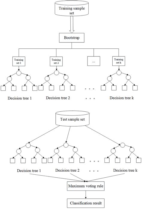 Random Forest Flow Chart に対する画像結果