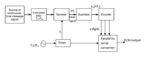 Image result for PCM Process Diagram