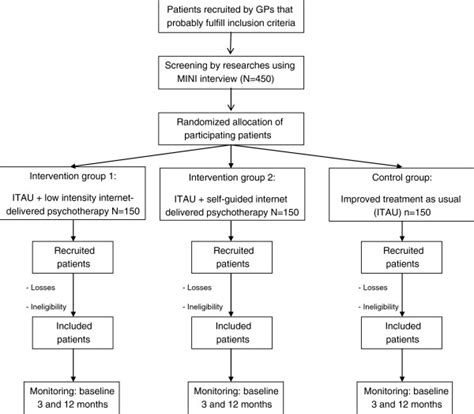 Flowchart of Randomization Process in a Sports Study に対する画像結果