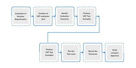 Image result for UAT Testing Approach
