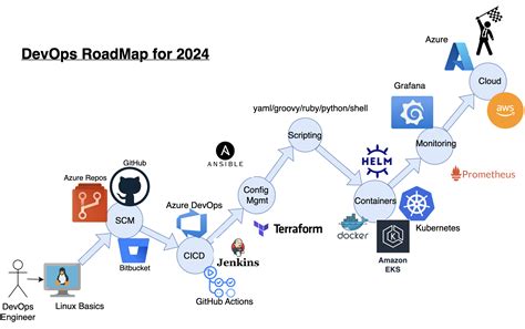 Toradh íomhá ar Dynamic DevOps Road Map