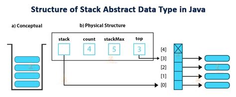 Image result for Is Stack an Objec Tin Java