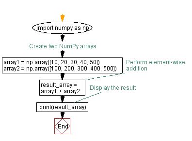 Image result for Numpy Array Add Element