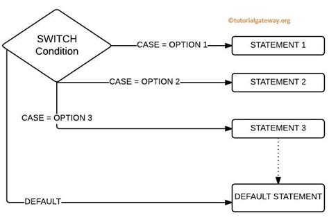 Image result for Switch Case-Control Flow Graph