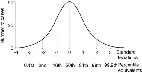 Percentiles Normal Distribution に対する画像結果