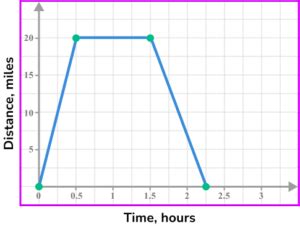 Image result for Distance Time Graph Cases