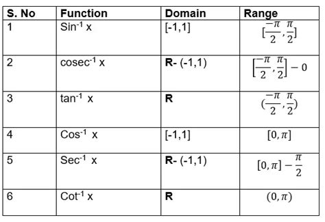 Toradh íomhá ar Inverse Trigonometric Fyuunctions