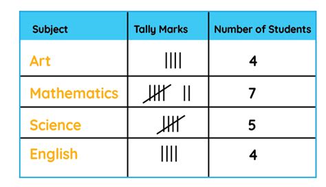Afbeeldingsresultaten voor Frequency Distribution Table for Data
