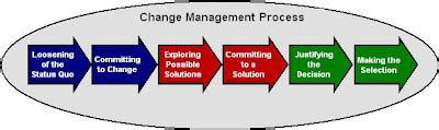 Image result for Purchasing Change Management Process